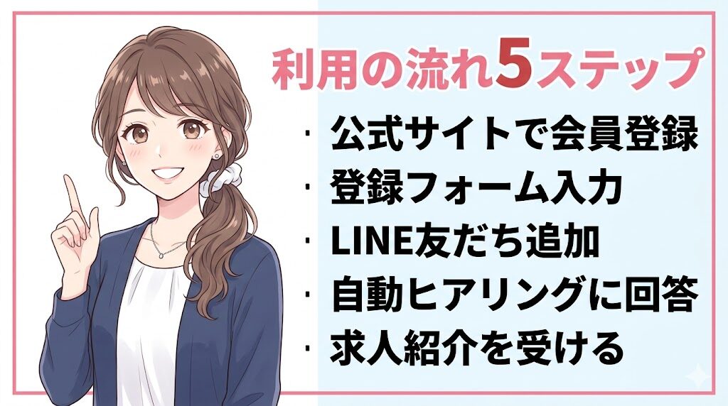 リアルミーキャリアの利用の流れ5ステップ｜登録から内定まで