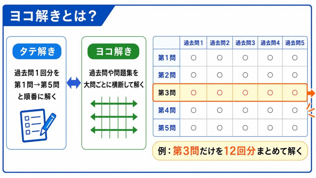 簿記2級などの過去問対策における「ヨコ解き」の解説イラスト。1回分の過去問を第1問から順に解く「タテ解き」に対し、「ヨコ解き」は過去問や問題集を大問ごとに横断して解く方法。右側の表では、過去問1から5の「第3問」だけを横方向にまとめて解く例が強調されている。