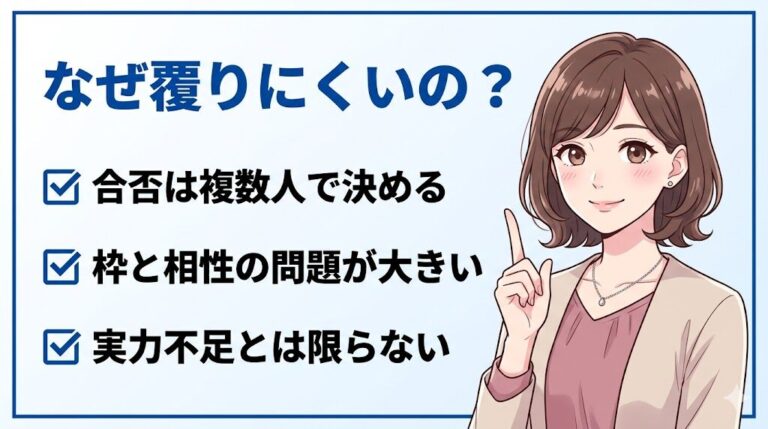 なぜ不採用が覆りにくいのかを採用担当が明かす図解。合否は複数人で決める、枠と相性の問題が大きい、実力不足とは限らないという本音。