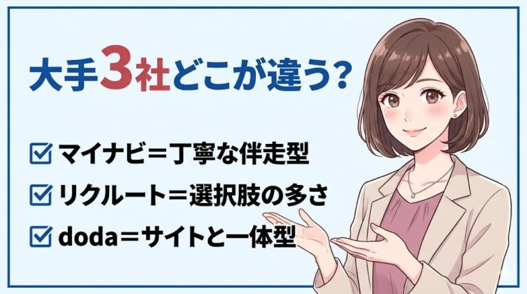マイナビエージェントとリクルートエージェント・dodaの違いを比較した図解。マイナビは丁寧な伴走型、リクルートエージェントは選択肢の多さ、dodaは求人サイトと一体型という特徴をまとめている。
