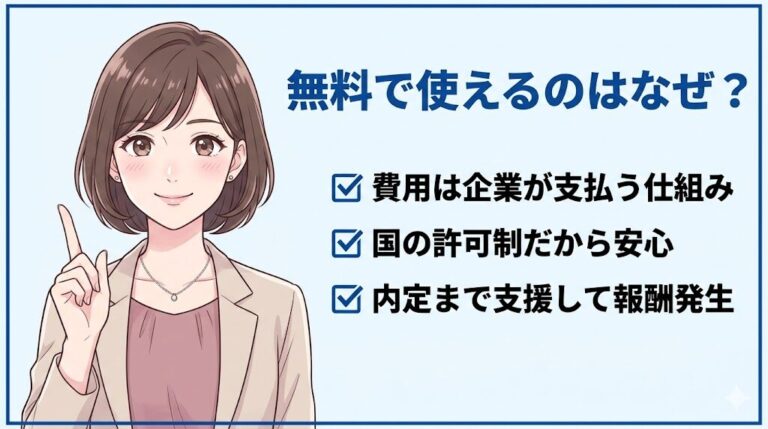 マイナビエージェントが無料で使える仕組みの図解。費用は採用企業が成功報酬として支払い、国の許可制で運営され、内定まで支援して初めて報酬が発生することを説明している。