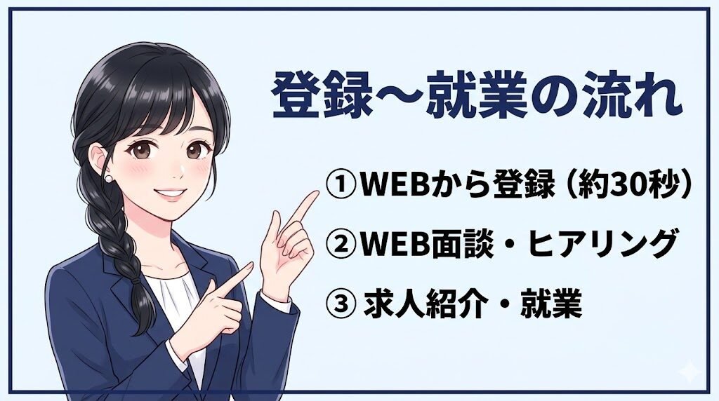 ランスタッドの登録から就業までの流れ｜クイック登録・WEB面談・求人紹介の3ステップ