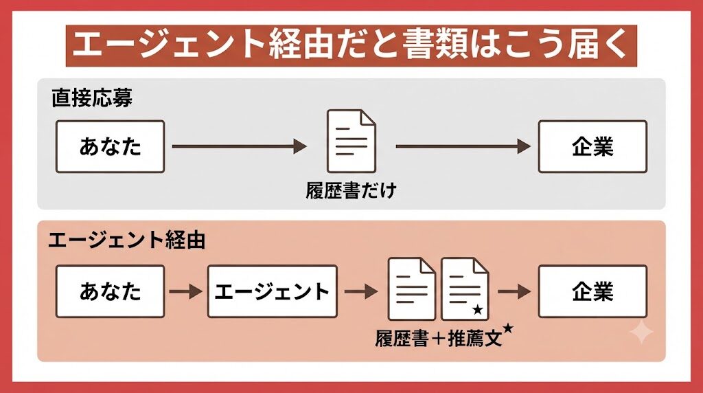 エージェント経由の応募では履歴書に推薦文が添えられて企業に届く流れの比較図