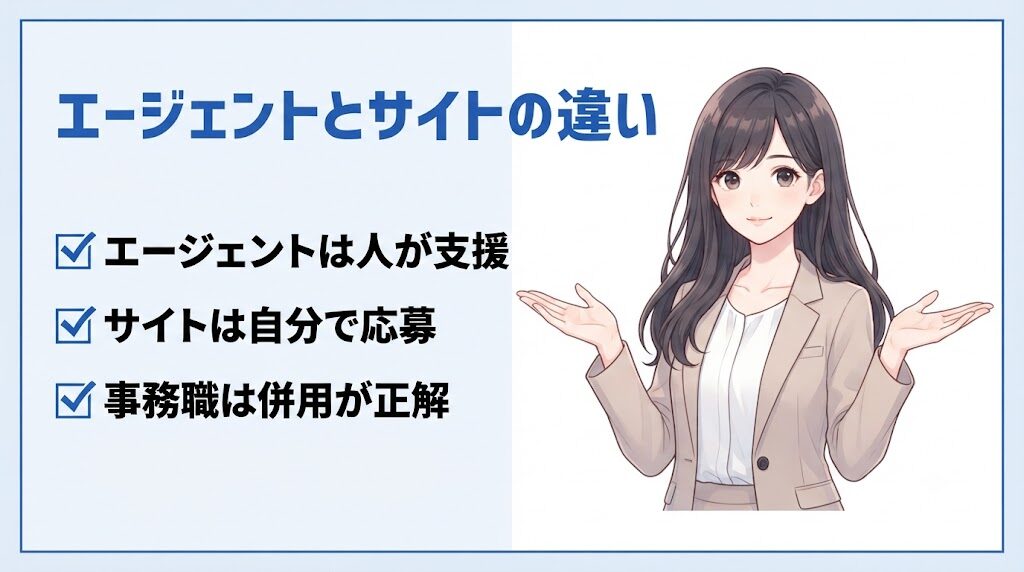 転職エージェントと転職サイトの違いを比較して事務職はどちらを使うべきか解説するイラスト