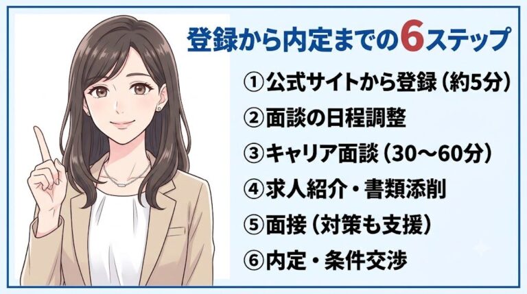 転職エージェント登録から内定までの流れ6ステップ