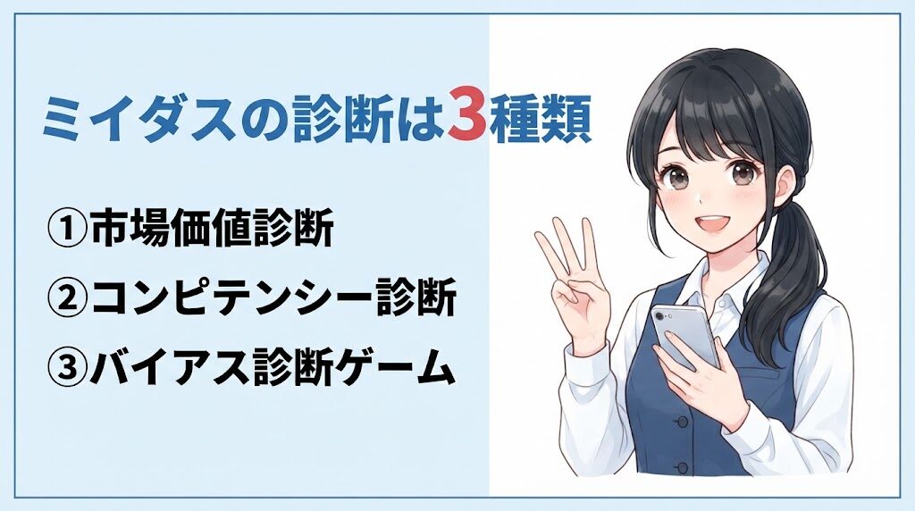 ミイダスの診断3種類（市場価値・コンピテンシー・バイアス診断ゲーム）を紹介するイラスト