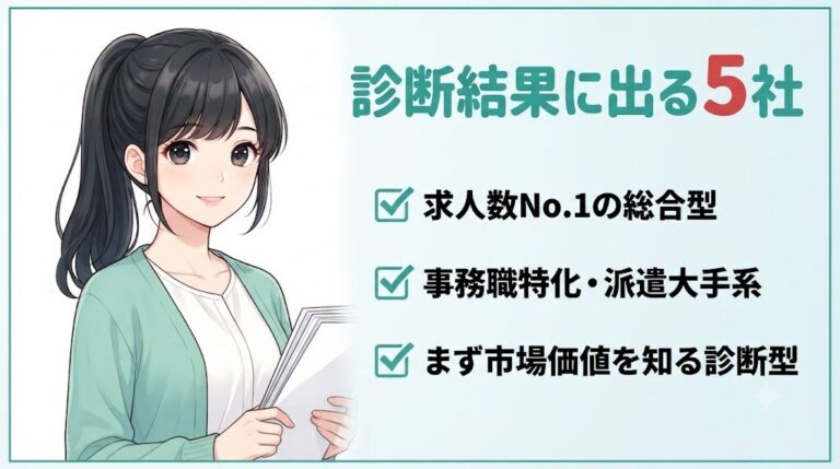 【無料診断】転職エージェントはどれを選ぶ?7つの質問で「あなたの1社」がわかる|診断結果に出る5社