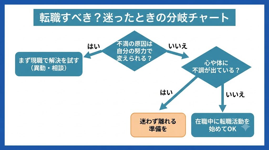 転職すべきか迷ったときの判断基準をまとめたYes/No分岐フローチャート