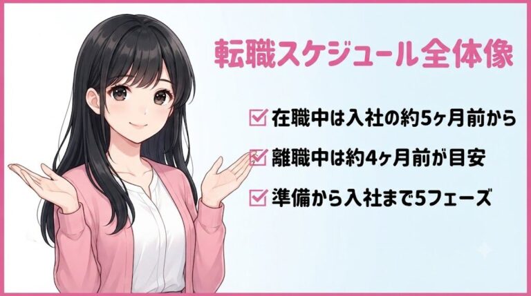 転職スケジュールの全体像（何ヶ月前から逆算して動くか）を紹介する事務職女性のイラスト
