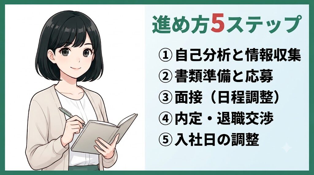 在職中の転職活動の進め方5ステップを時系列で示したイラスト