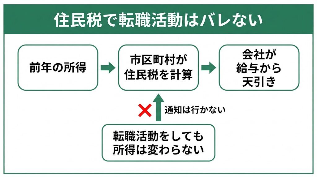 住民税で転職活動が会社にバレない仕組みを示した図解