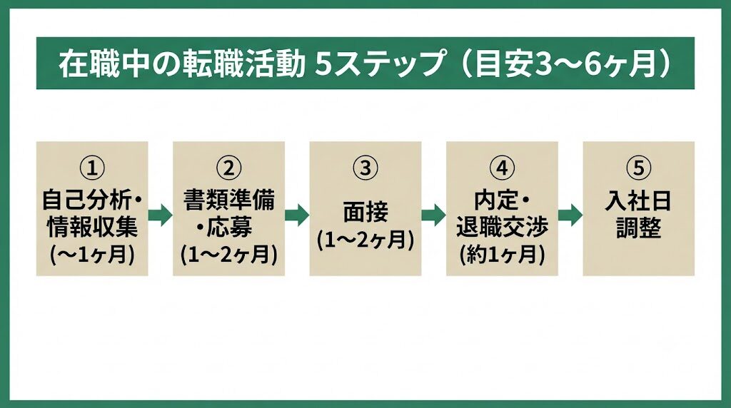 在職中の転職活動の進め方5ステップと期間目安のタイムライン図