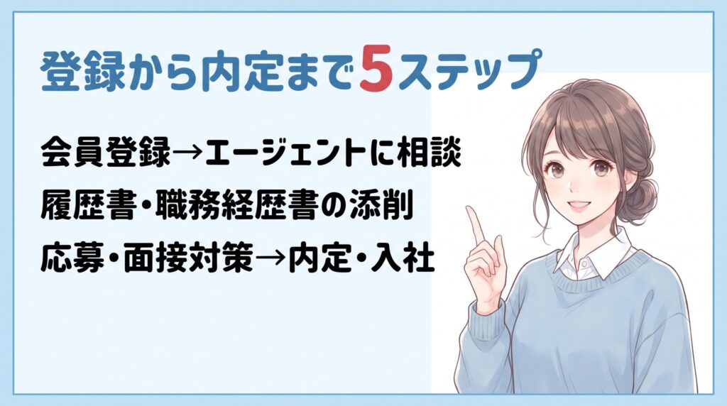 ヒュープロを利用する流れを5ステップで説明した図（会員登録、エージェントへの相談、履歴書・職務経歴書の添削、応募・面接対策、内定・入社）