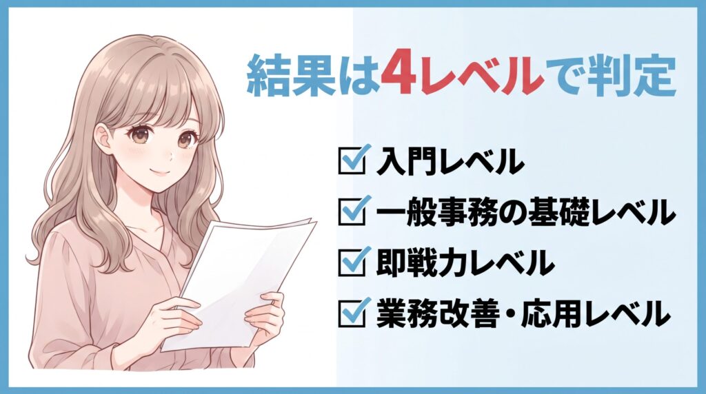 PCスキル診断の4レベル(入門・基礎・即戦力・応用)を紹介するイラスト