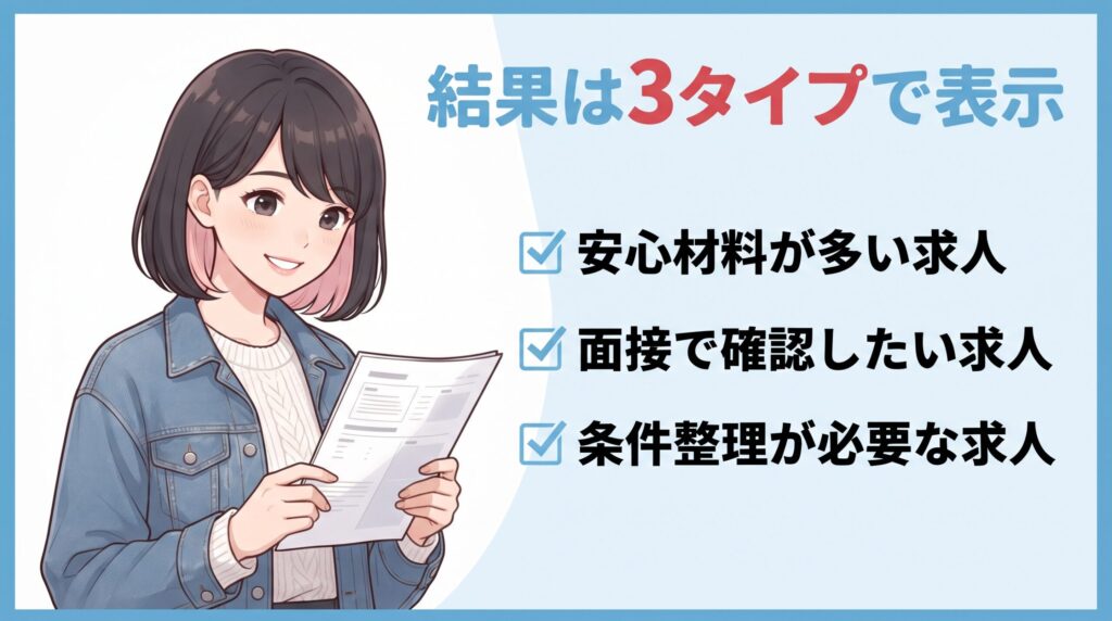 求人票チェック診断の3タイプの結果を説明するイラスト