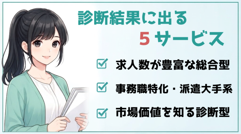 診断結果に表示される5つの転職サービス