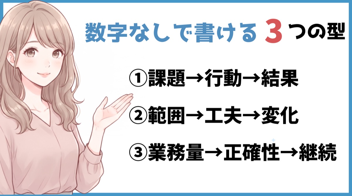 数字なしで書ける実績の3つの型：課題・行動・結果、範囲・工夫・変化、業務量・正確性・継続