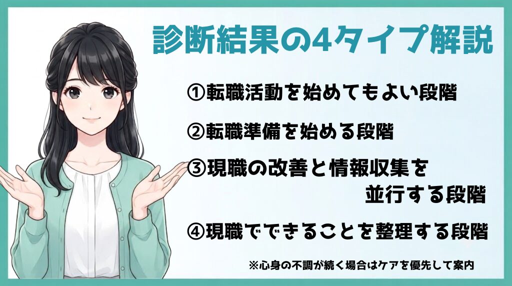 転職必要度の4タイプ：転職活動を始めてもよい段階、転職準備を始める段階、現職の改善と情報収集を並行する段階、現職でできることを整理する段階