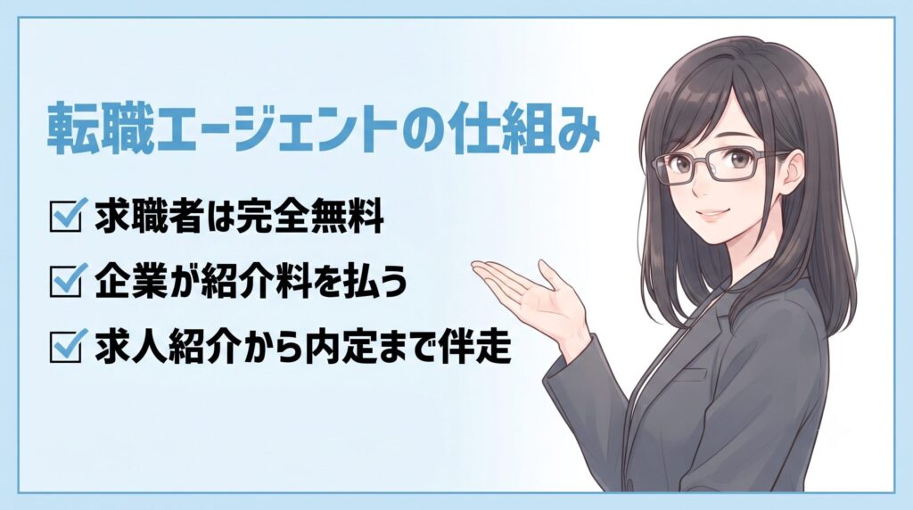 転職エージェントとは？無料の仕組みからサポート内容まで図解でやさしく解説｜転職エージェントの仕組み