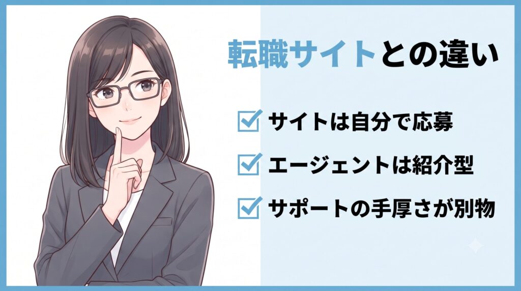 転職エージェントとは？無料の仕組みからサポート内容まで図解でやさしく解説｜転職サイトとの違い