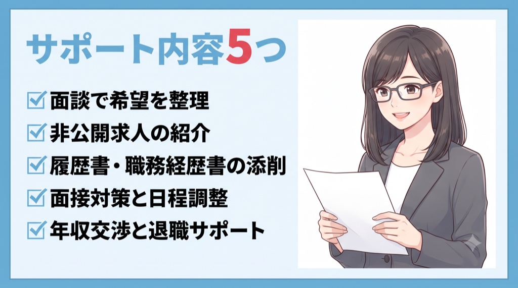 転職エージェントのサポート内容5つ（面談・非公開求人の紹介・書類添削・面接対策・年収交渉と退職サポート）を紹介するイラスト