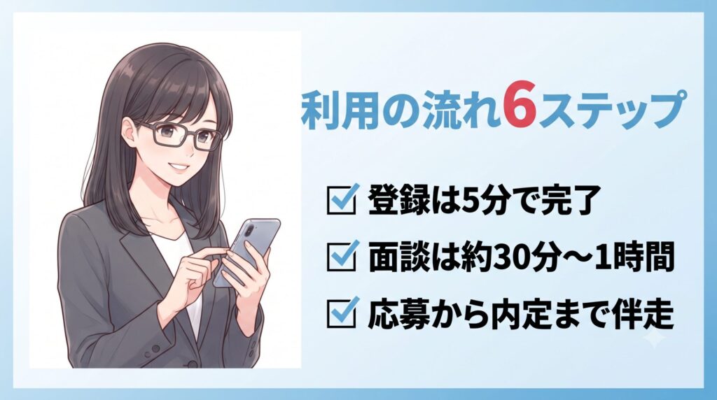 転職エージェントとは？無料の仕組みからサポート内容まで図解でやさしく解説｜利用の流れ6ステップ