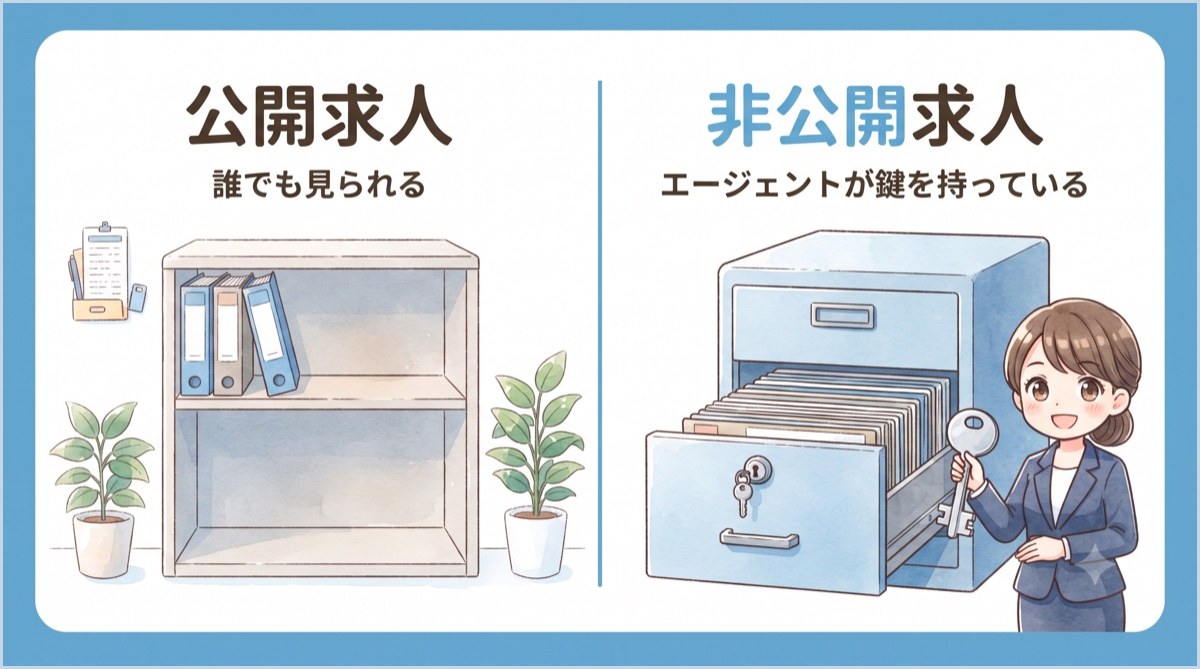 非公開求人の図解。誰でも見られる公開求人は棚の一部で、非公開求人は鍵付きキャビネットの中。鍵はエージェントが持っている