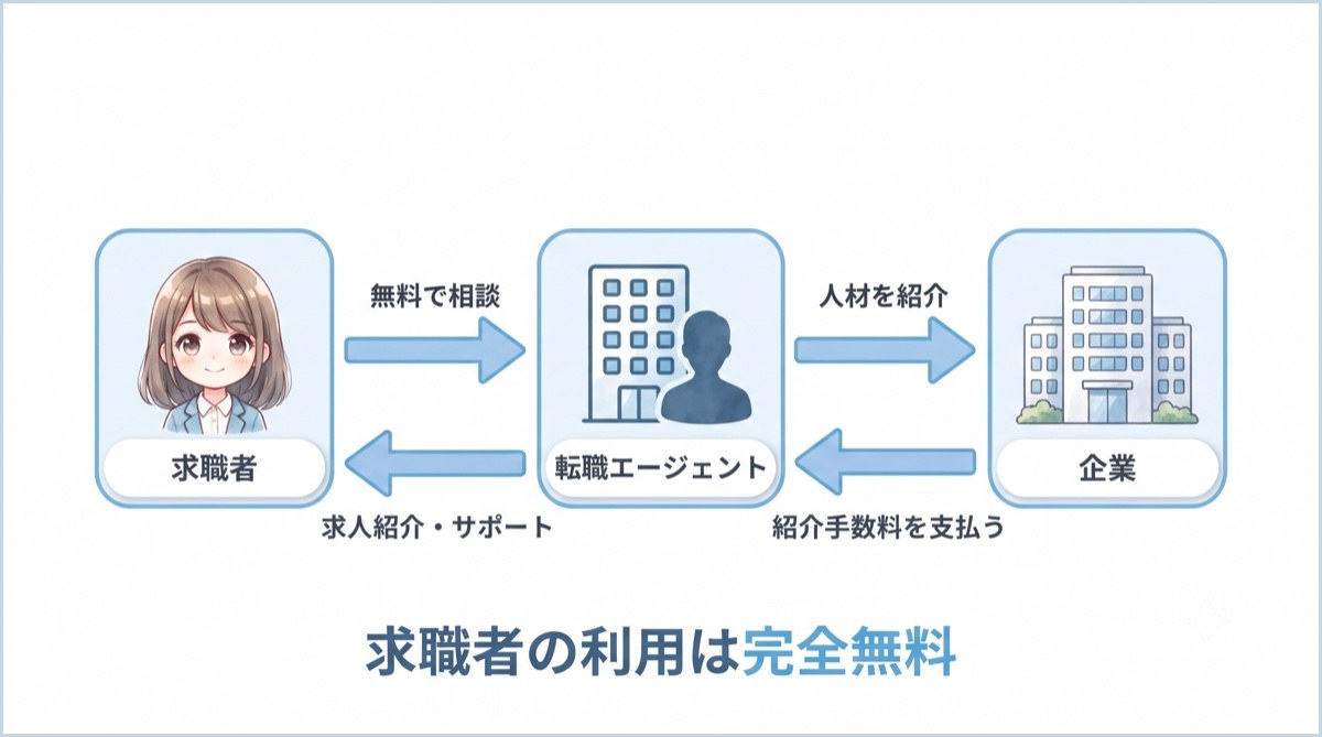 転職エージェントの仕組みの図解。求職者は無料で相談でき、企業がエージェントに紹介手数料を支払う三者の関係