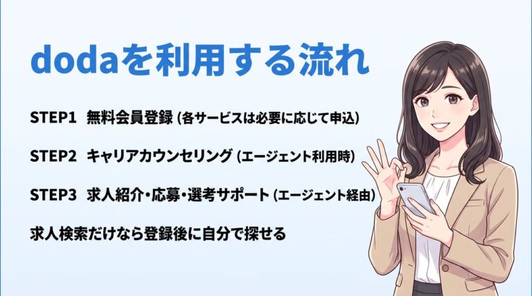 dodaの利用手順。無料会員登録、エージェント利用時のキャリアカウンセリング、求人紹介・応募・選考サポートの3ステップ