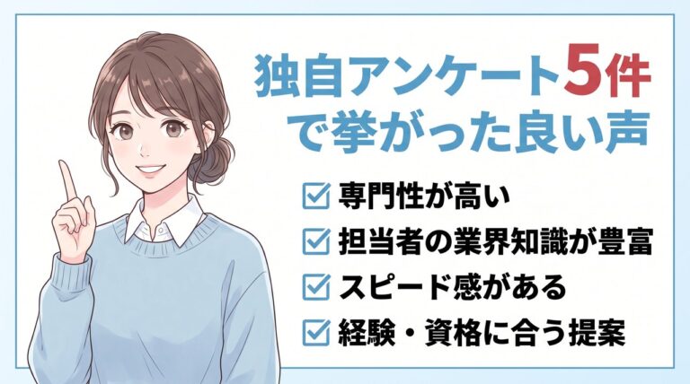 ヒュープロの良い評判・口コミまとめ。独自アンケート5件で挙がった専門性の高さや担当者の業界知識を評価する声のイメージ図