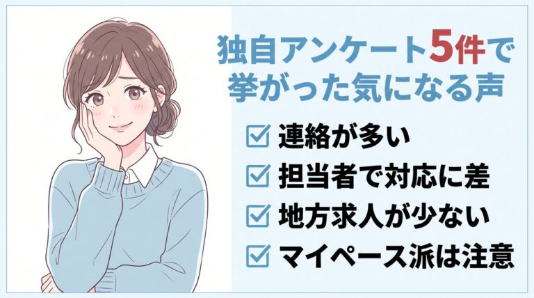 ヒュープロの悪い評判・注意点まとめ。独自アンケート5件で挙がった連絡の多さ・担当者の差・地方求人の少なさを表した図