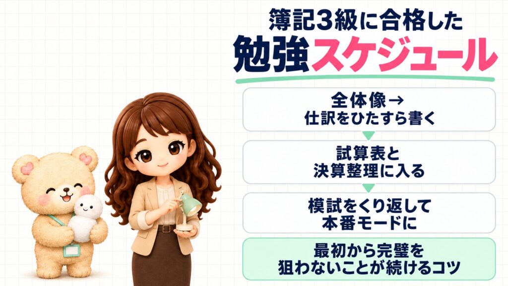 簿記3級に合格した勉強スケジュール。全体像から仕訳、試算表と決算整理、模試をくり返して本番モードへ進む流れの図解。卓上ライトを持つかなたんと、雪だるまのぬいぐるみをかかえるくまきち