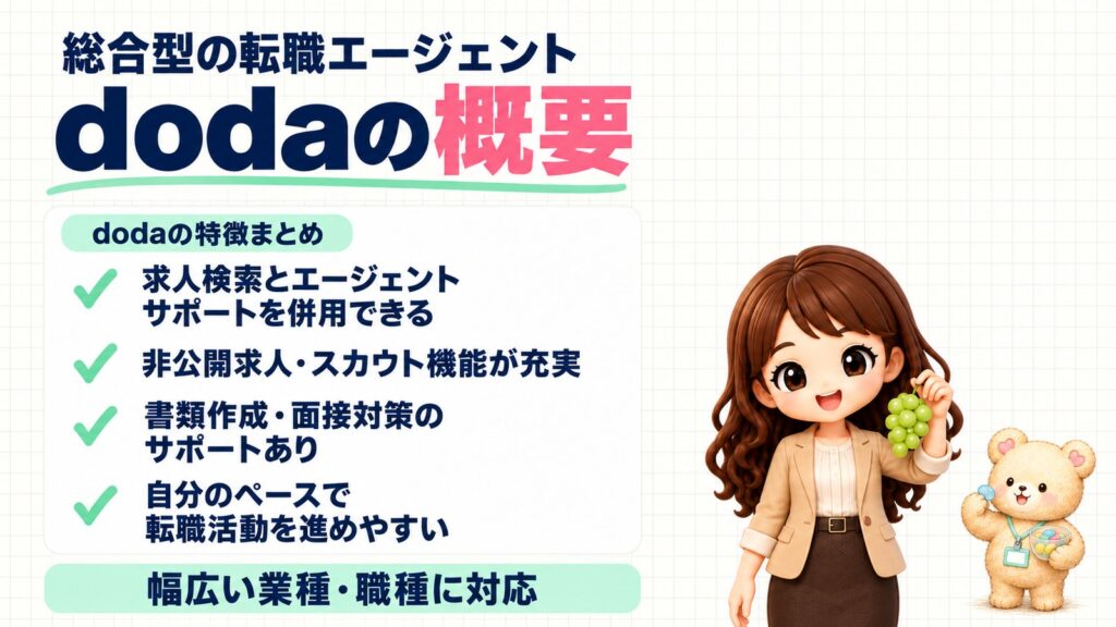 dodaの概要。総合型の転職エージェント。dodaの特徴まとめ:求人検索とエージェントサポートを併用できる、非公開求人・スカウト機能が充実、書類作成・面接対策のサポートあり、自分のペースで転職活動を進めやすい。幅広い業種・職種に対応。マスカットの房を見せるかなたんと、色とりどりのおはじきを持つくまきちのイラスト。