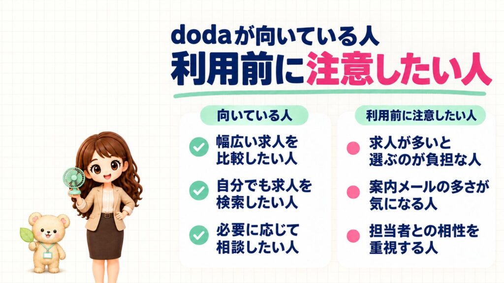 dodaが向いている人・利用前に注意したい人。向いている人:幅広い求人を比較したい人、自分でも求人を検索したい人、必要に応じて相談したい人。利用前に注意したい人:求人が多いと選ぶのが負担な人、案内メールの多さが気になる人、担当者との相性を重視する人。扇風機を持つかなたんと、葉っぱを裏返して見せるくまきちのイラスト。