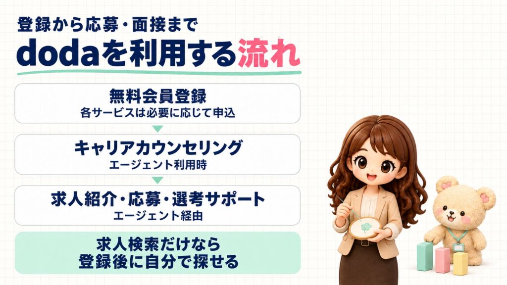 dodaを利用する流れ(登録から応募・面接まで)。無料会員登録(各サービスは必要に応じて申込)→キャリアカウンセリング(エージェント利用時)→求人紹介・応募・選考サポート(エージェント経由)。求人検索だけなら登録後に自分で探せる。刺しゅう枠でひと針ずつぬうかなたんと、ドミノを押そうとするくまきちのイラスト。