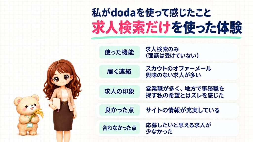 私がdodaを使って感じたこと(求人検索だけを使った体験)。使った機能:求人検索のみ(面談は受けていない)。届く連絡:スカウトのオファーメール、興味のない求人が多い。求人の印象:営業職が多く、地方で事務職を探す私の希望とはズレを感じた。良かった点:サイトの情報が充実している。合わなかった点:応募したいと思える求人が少なかった。日記帳を見せるかなたんと、稲穂を持つくまきちのイラスト。