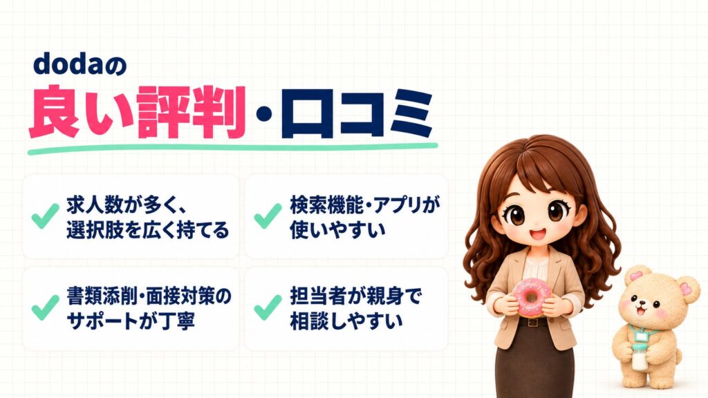 dodaの良い評判・口コミ。求人数が多く選択肢を広く持てる、検索機能・アプリが使いやすい、書類添削・面接対策のサポートが丁寧、担当者が親身で相談しやすい。ドーナツを両手で見せるかなたんと、牛乳びんを持つくまきちのイラスト。
