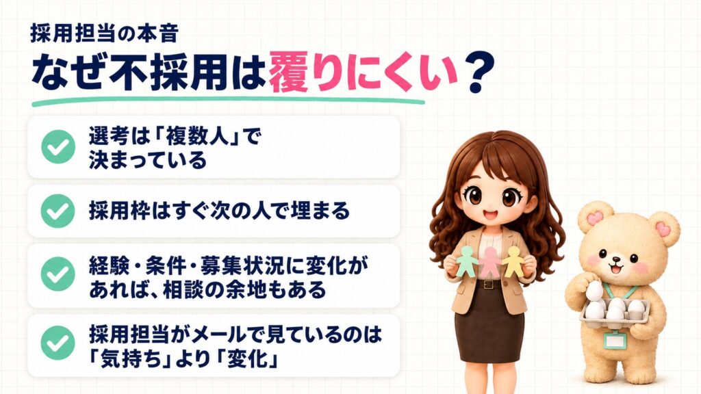 採用担当の本音、なぜ不採用は覆りにくい?選考は「複数人」で決まっている、採用枠はすぐ次の人で埋まる、経験・条件・募集状況に変化があれば相談の余地もある、採用担当がメールで見ているのは「気持ち」より「変化」。切り紙の人形つなぎを広げるかなたんと、卵パックに最後の卵を入れるくまきちのイラスト。
