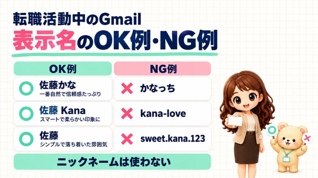 転職活動中のGmailの表示名のOK例とNG例を比べた図。OK例は佐藤かな（一番自然で信頼感たっぷり）・佐藤 Kana（スマートで柔らかい印象に）・佐藤（シンプルで落ち着いた雰囲気）、NG例はかなっち・kana-love・sweet.kana.123で、ニックネームは使わないとまとめている。