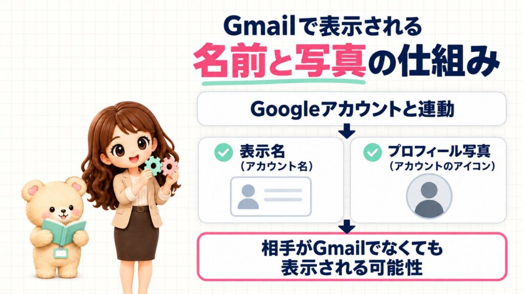Gmailで表示される名前と写真の仕組みを説明した図。Googleアカウントと連動して、表示名（アカウント名）とプロフィール写真（アカウントのアイコン）が相手に届き、相手がGmailでなくても表示される可能性があることを示している。