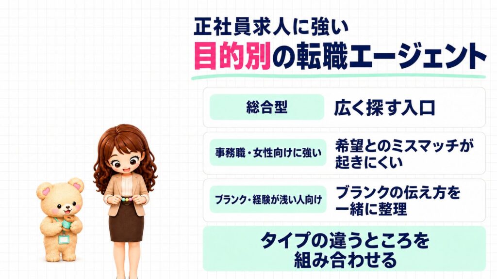 正社員求人に強い、目的別の転職エージェント。総合型は広く探す入口、事務職・女性向けに強いタイプは希望とのミスマッチが起きにくい、ブランク・経験が浅い人向けはブランクの伝え方を一緒に整理。タイプの違うところを組み合わせる。ビーズを糸に通すかなたんと、糸巻きを巻くくまきちのイラスト。