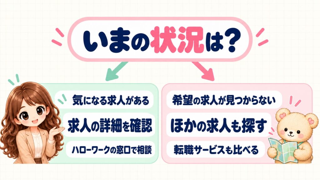 ハローワークと転職サービスの使い分けの図。気になる求人は詳細を確認し、希望の求人が見つからないときはほかの求人も探す
