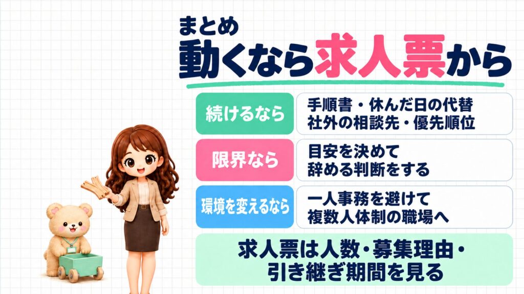 まとめ｜一人事務は動くなら求人票から：続けるなら手順書・休んだ日の代替・社外の相談先・優先順位、限界なら目安を決めて辞める判断をする、環境を変えるなら一人事務を避けて複数人体制の職場へ。求人票は人数・募集理由・引き継ぎ期間を見る。木のレールを持つかなたんと、トロッコに手をかけるくまきちのイラスト