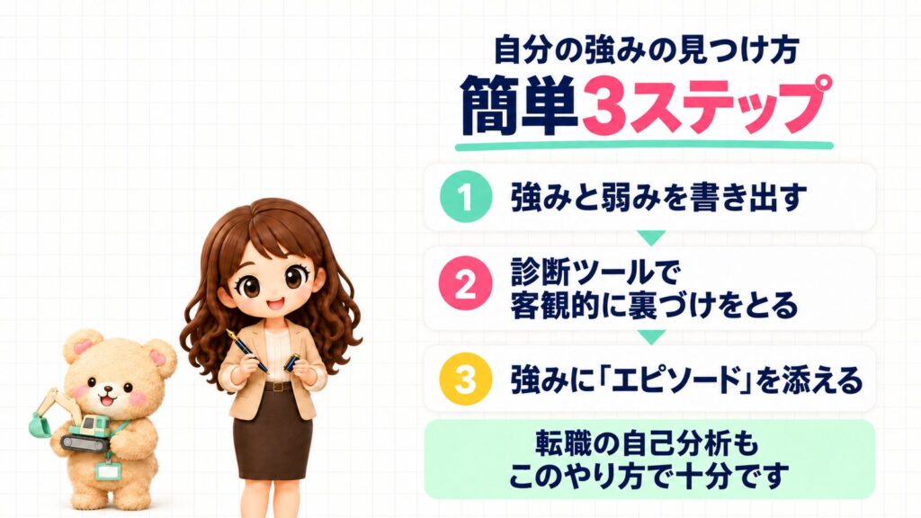 自分の強みの見つけ方 簡単3ステップ。①強みと弱みを書き出す②診断ツールで客観的に裏づけをとる③強みに「エピソード」を添える。転職の自己分析もこのやり方で十分です。万年筆を持つかなたんと、おもちゃのショベルカーを持つくまきちのイラスト