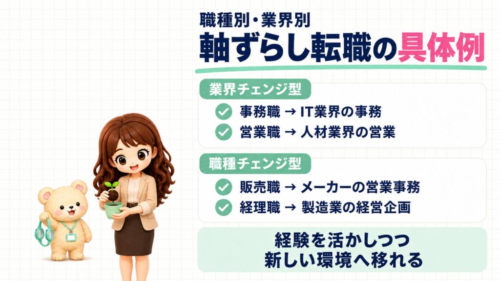 軸ずらし転職の具体例。業界チェンジ型は事務職→IT業界の事務、営業職→人材業界の営業。職種チェンジ型は販売職→メーカーの営業事務、経理職→製造業の経営企画。植木鉢と苗を持つかなたんと、ゴーグルを持つくまきちのイラスト。