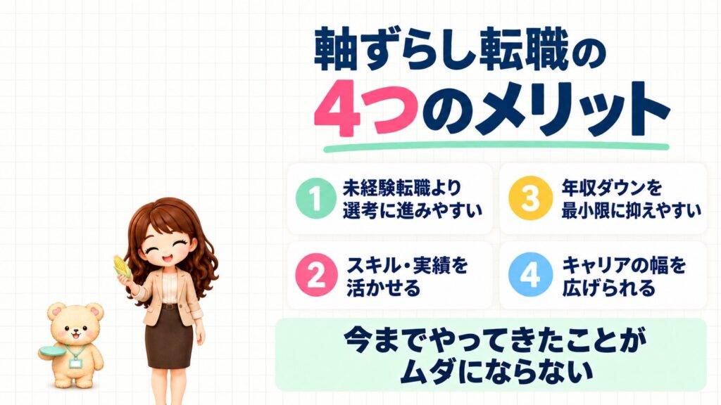 軸ずらし転職の4つのメリット。①未経験転職より選考に進みやすい②スキル・実績を活かせる③年収ダウンを最小限に抑えやすい④キャリアの幅を広げられる。とうもろこしを持つかなたんと、フリスビーを持つくまきちのイラスト。