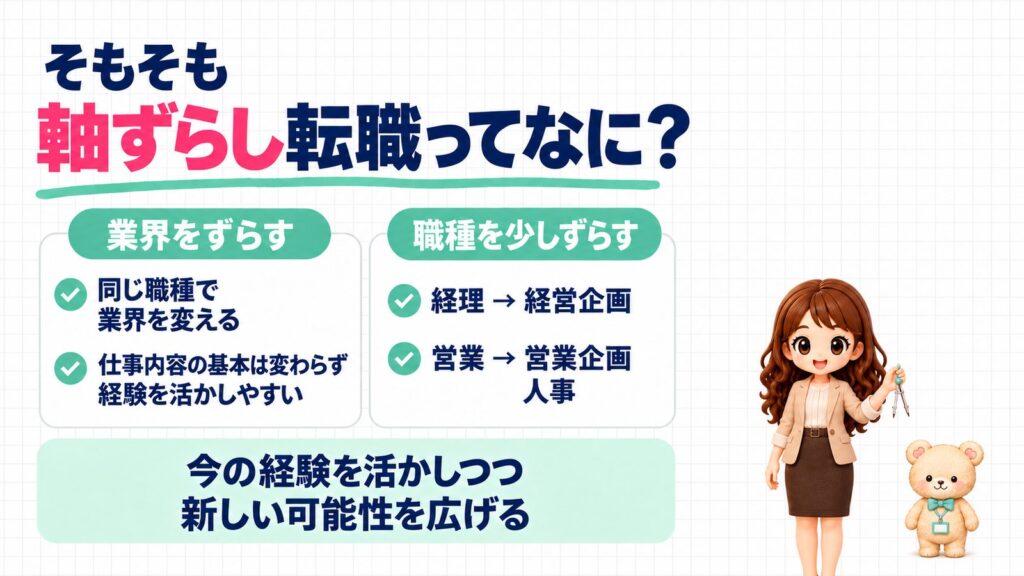 軸ずらし転職とは？同じ職種で業界をずらす形と、職種を少しずらす形（経理→経営企画、営業→営業企画／人事）をまとめた図解。コンパスを持つかなたんと、ちょうネクタイをつけたくまきちのイラスト。