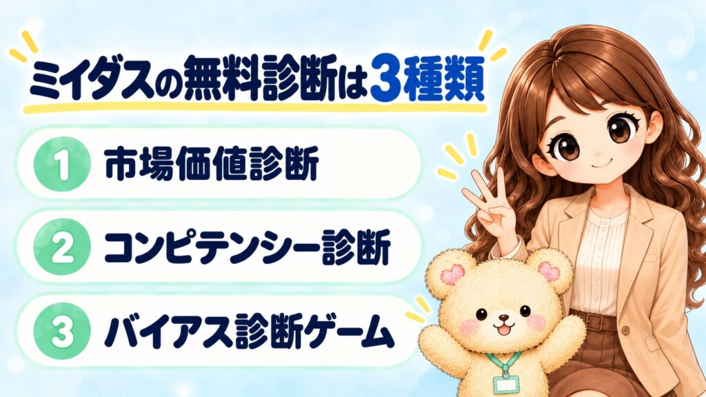 ミイダスの無料診断は3種類(①市場価値診断 ②コンピテンシー診断 ③バイアス診断ゲーム)を、かなたんとくまきちが紹介するイラスト