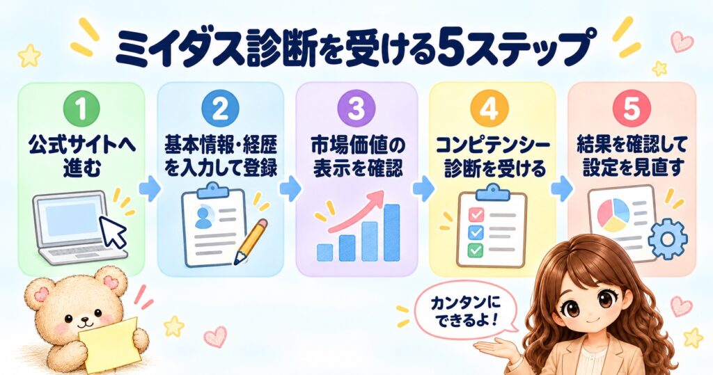 ミイダス診断を受ける5ステップの図解。①公式サイトへ進む、②基本情報・経歴を入力して登録、③市場価値の表示を確認、④コンピテンシー診断を受ける、⑤結果を確認して設定を見直す。