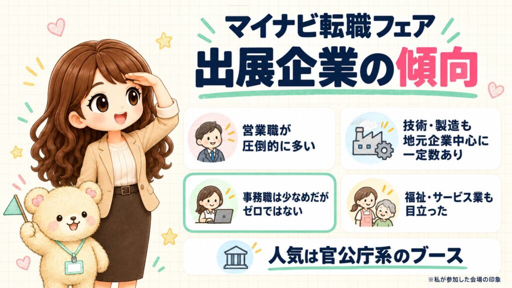 私が参加したマイナビ転職フェアの出展企業の傾向。営業職が圧倒的に多く、技術・製造も地元企業中心に一定数あり、事務職は少なめだがゼロではない、福祉・サービス業も目立った。人気は官公庁系のブース